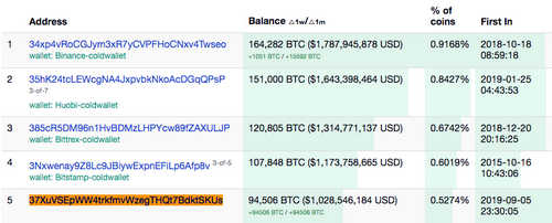 Nearly $10 Billion in BTC Is Held in Wallets of 8 Crypto Exchanges