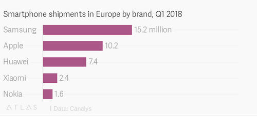 Never mind the US, these Chinese smartphone brands are huge in Europe