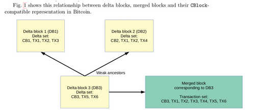 New Storm Concept Could Strengthen Bitcoin Cash Instant Transactions