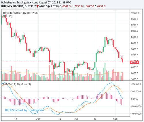 Newsflash: Bitcoin Price Slips Below Crucial $6,800 Support Level