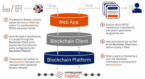 Nike, Macy’s Run Blockchain Trial With Auburn’s RFID Lab