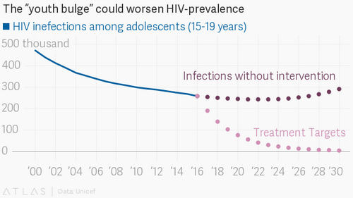 Nine out of ten adolescent deaths in Africa are due to AIDS