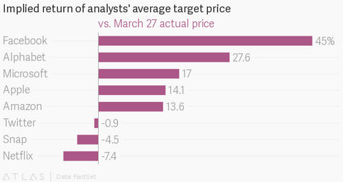 Nine out of ten analysts think Facebook stock is still worth buying