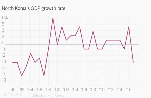 North Korea’s economy is no longer booming