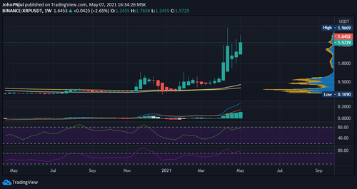 Number of XRP Whales Holding 10M+ Coins Increased by 3.5% in Q1 2021 18