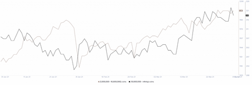 Number of XRP Whales Holding 10M+ Coins Increased by 3.5% in Q1 2021 17