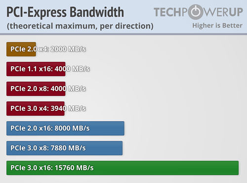 NVIDIA GeForce RTX 2080 Ti PCI-Express Scaling