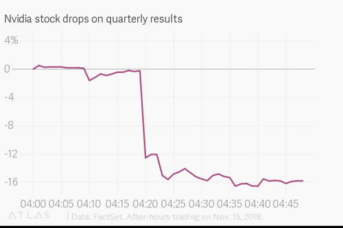 Nvidia Q3 Results Reveal ‘Crypto Hangover’ Due to Disappearance of Miner Sales