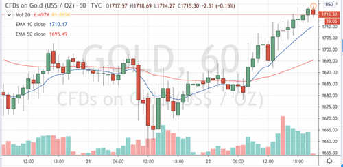 Oil Rebounds As Crypto Makes Gains, Especially Ether