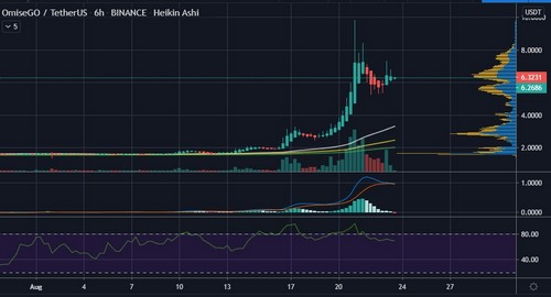 OMG’s Impressive Crypto Market Run Risks Ending as Fast as it Started