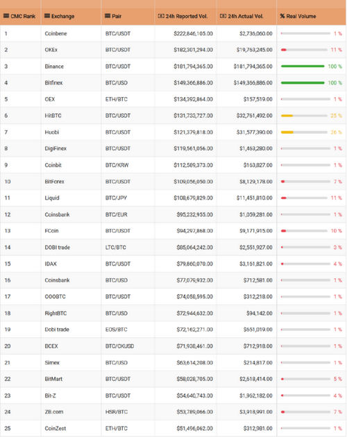 Only Binance and Bitfinex Exchanges Are Not Falsifying Trade Volume Data