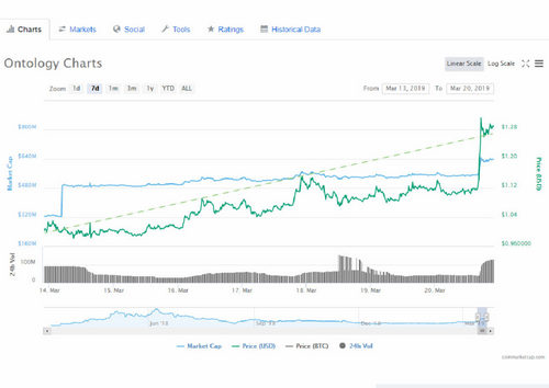 Ontology (ONT) and Tezos (XTZ) Welcoming Double Digit Increase: Latest News Summary