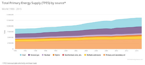Energy Production by Sector