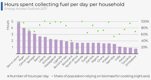 Households collecting fuelwood per day