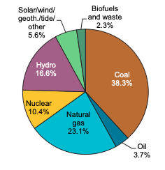 Energy Security - Sector