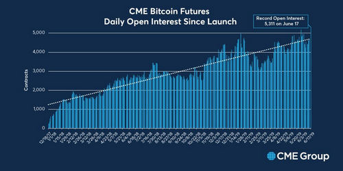 Open Interest in Bitcoin Futures Contracts Hit All-Time High