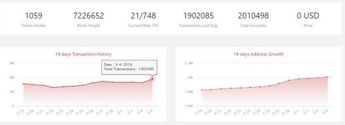 Over 2 Million Users on the Tron Network