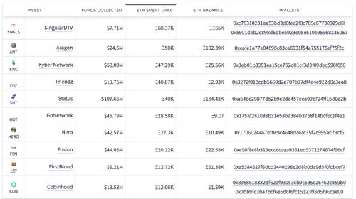 Over 400000 ETH Left ICO Team Wallets in the Past Thirty Days, Data Shows