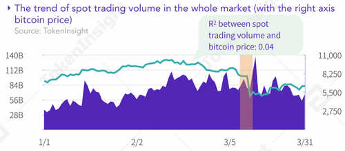 $8.8 Trillion Traded in Cryptocurrency Spot and Futures Markets in Q1s