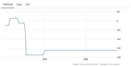 Passing the Burden of Negative Rates to Bank Clients Opens Door for Cryptocurrencies