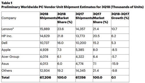 PC Shipments Were Flat in Q3 2018, and That’s Good News. Also: Microsoft Surpasses Acer in the US