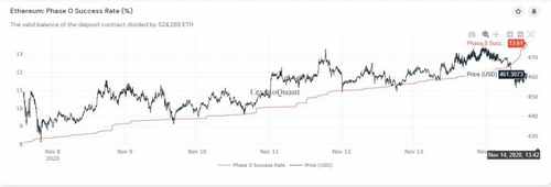 Phase 0 of ETH2.0 at 13.61%