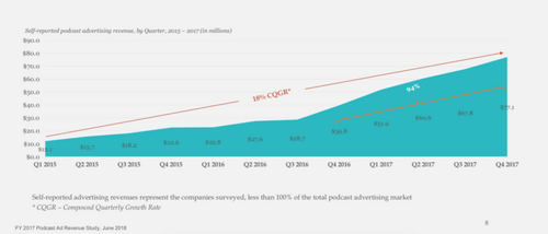 Podcast ad revenues are shooting through the roof - $314M in 2017