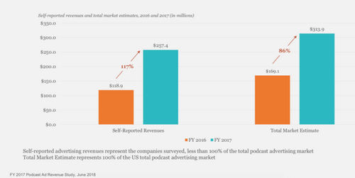Podcast ad revenues are shooting through the roof - $314M in 2017