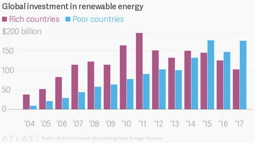 Poor countries are investing a lot more than rich countries in renewable energy