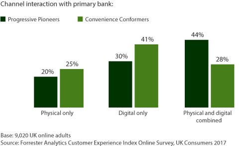 The Data Digest: Prioritize CX Investment By Understanding Empowered Consumers