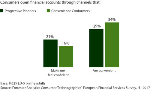 The Data Digest: Prioritize CX Investment By Understanding Empowered Consumers