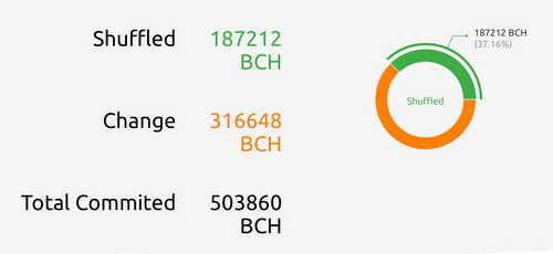 Privacy-Enhancing BCH Tool Cashfusion Begins Working Behind the Scenes