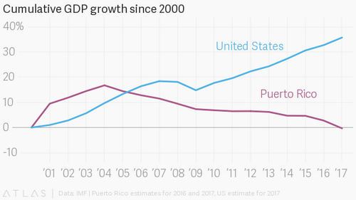 Puerto Rico is set to become the world’s worst economy next year