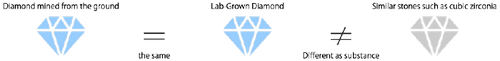 Pure Diamond Farm Singapore to Create Affordable Lab-Grown Diamonds on the Blockchain