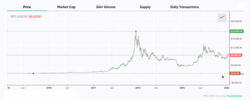 RBI in Hot Seat, Ban Can’t Stop Crypto
