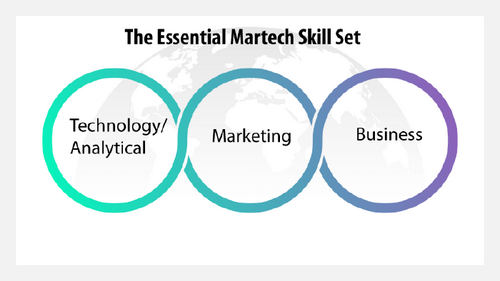 Rent, buy or train? How to accelerate strategic marketing operations