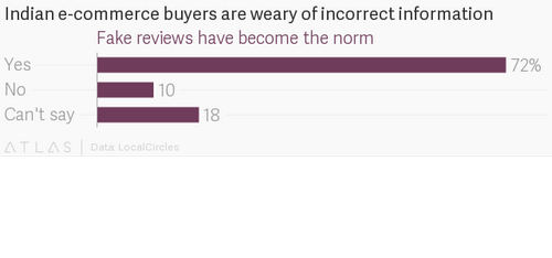 Reviews and ratings mean little to India’s online shoppers