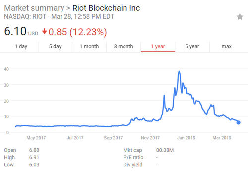 Riot Blockchain Says It May Launch US Cryptocurrency Exchange