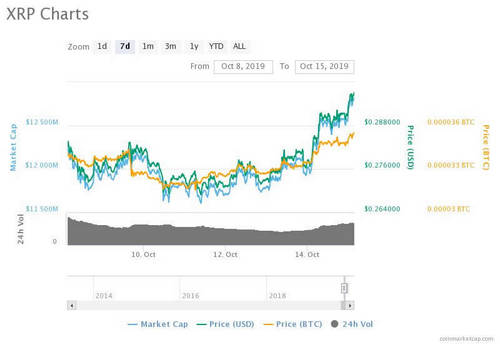 Ripple Having a Swell Time considering that XRP Finally Pumps