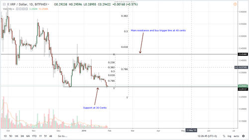 Ripple Price Analysis, “Entities Avoid XRP Like Plague” Supporter Claims