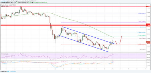 Ripple Price Analysis: XRP/USD Gains Could be Limited