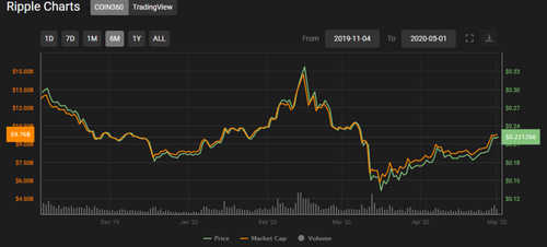 Ripple to Reduce its Sales of XRP as Prices Rise