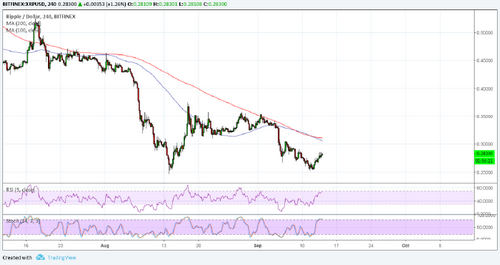 Ripple (XRP) Price Analysis: Possible Double Bottom or Still Too Early?