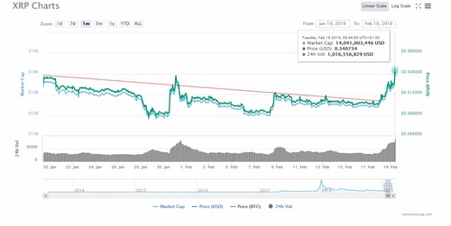 Ripple’s XRP Reaches, Monthly Highest, EOS Continues Above 20% Gain
