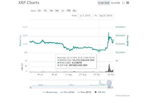 Ripple’s XRP Returning Above $0.50 and Again Leading the Crypto Market Recovery