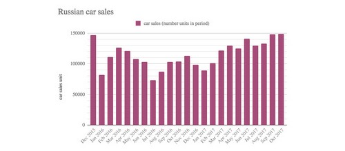 Russian Cars Lead Sales Spike in October