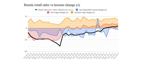 Russian Consumers Are Hooked on Credit for Luxury and Survival