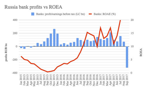 Russia’s Banking Sector Is on the Mend After a Catastrophic Summer