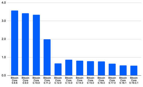 Scalability Enhancements Kept Bitcoin Decentralized