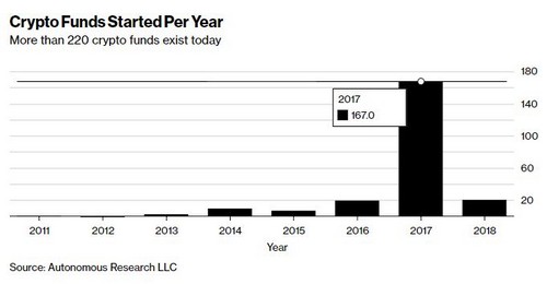SEC Probes Cryptoasset Hedge Funds as Regulators Ramp up ICO Scrutiny